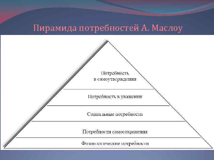 Пирамида потребностей А. Маслоу 