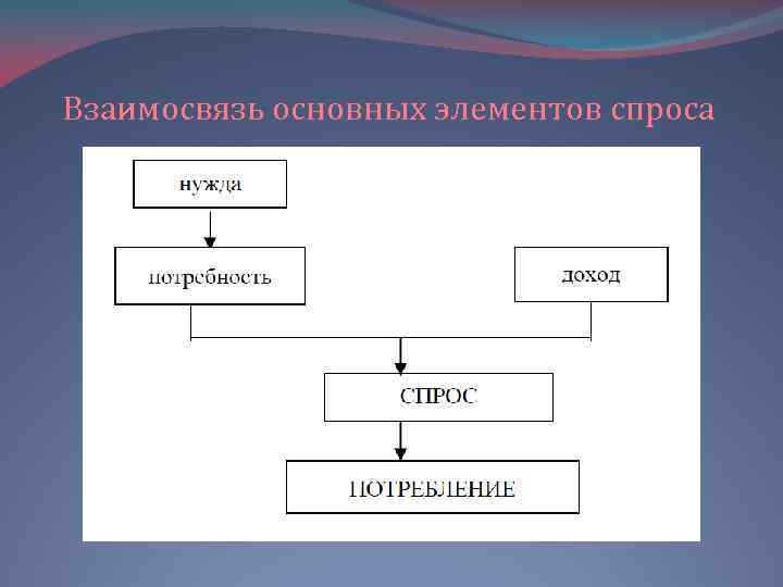 Взаимосвязь основных элементов спроса 