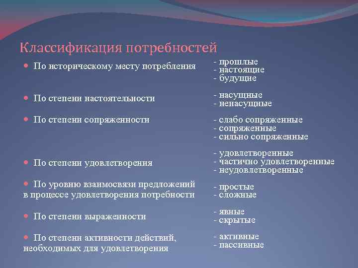 Классификация потребностей По историческому месту потребления - прошлые - настоящие - будущие По степени