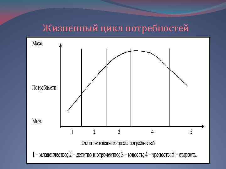 Жизненный цикл потребностей 