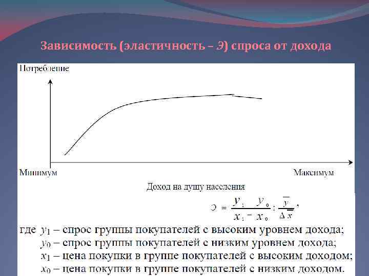 Зависимость (эластичность – Э) спроса от дохода 