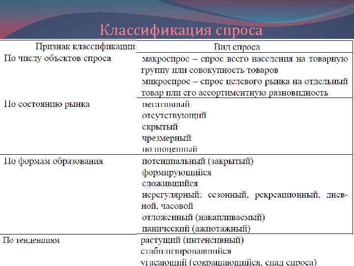 Формы спроса. Классификация спроса. Классификация видов спроса. Таблица классификация спроса. Спрос и классификация спроса.