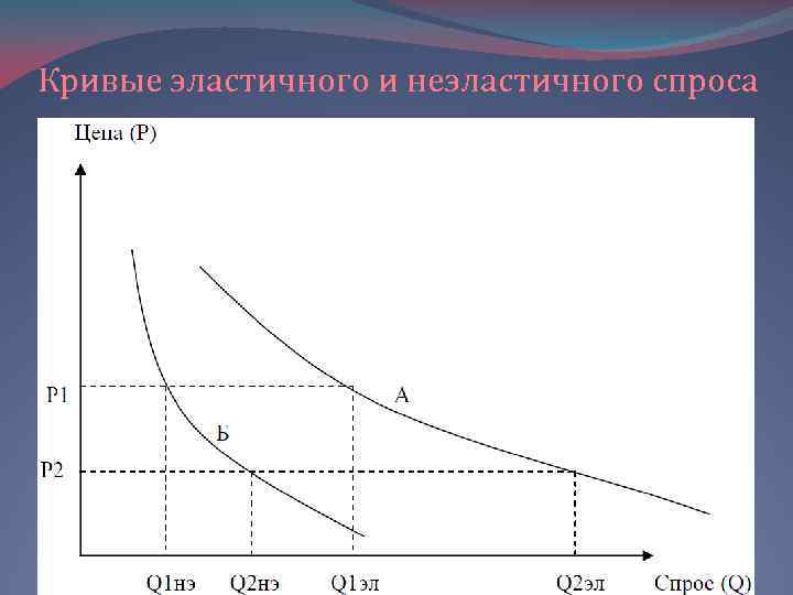 Кривые эластичного и неэластичного спроса 