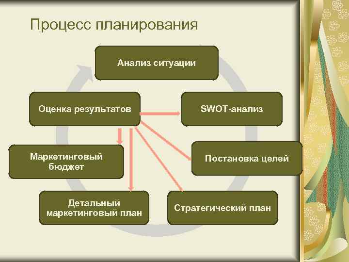 Процесс планирования Анализ ситуации Оценка результатов Маркетинговый бюджет Детальный маркетинговый план SWOT-анализ Постановка целей