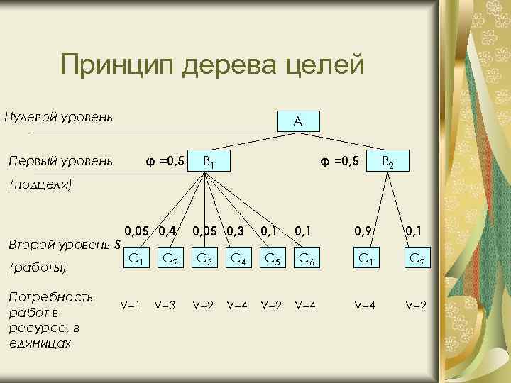 Принцип дерева целей Нулевой уровень А φ =0, 5 Первый уровень φ =0, 5