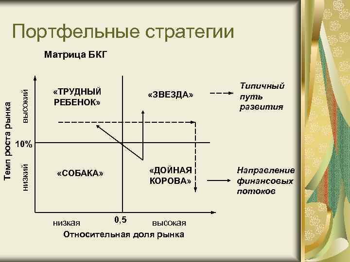 Портфельные стратегии высокий «ТРУДНЫЙ РЕБЕНОК» «ЗВЕЗДА» «СОБАКА» «ДОЙНАЯ КОРОВА» Типичный путь развития 10% низкий