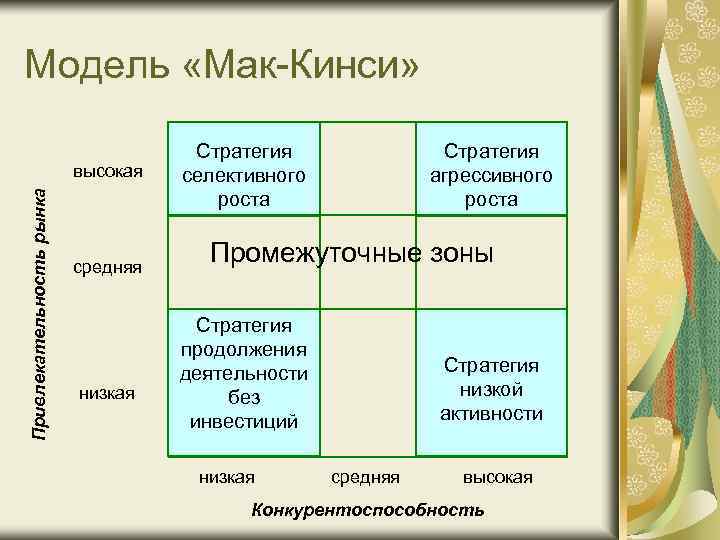 Модель «Мак-Кинси» Привлекательность рынка высокая средняя низкая Стратегия селективного роста Стратегия агрессивного роста Промежуточные