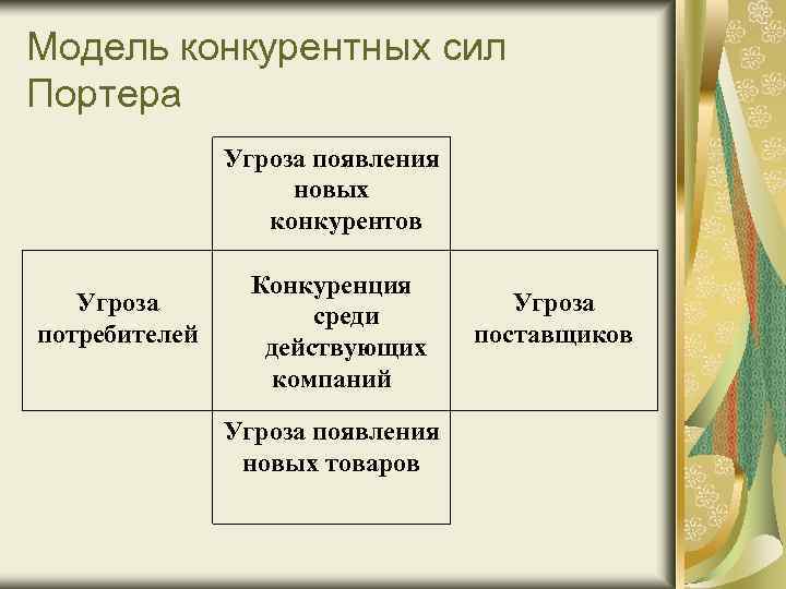 Модель конкурентных сил Портера Угроза появления новых конкурентов Угроза потребителей Конкуренция среди действующих компаний