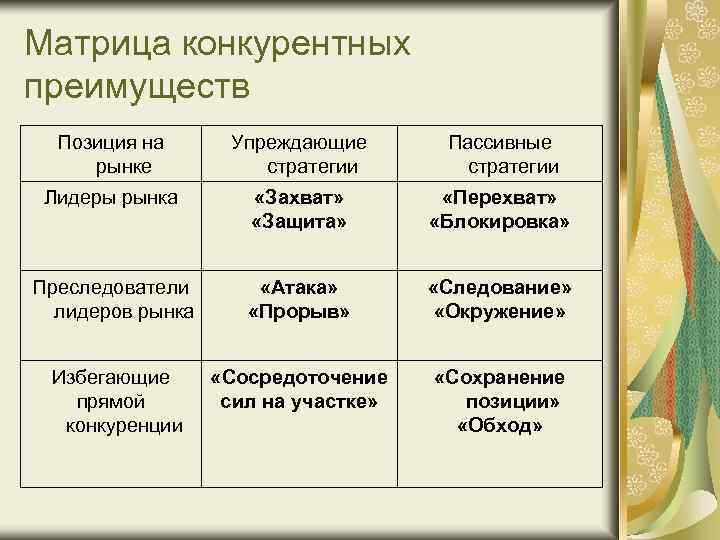 Матрица конкурентных преимуществ Позиция на рынке Упреждающие стратегии Пассивные стратегии Лидеры рынка «Захват» «Защита»