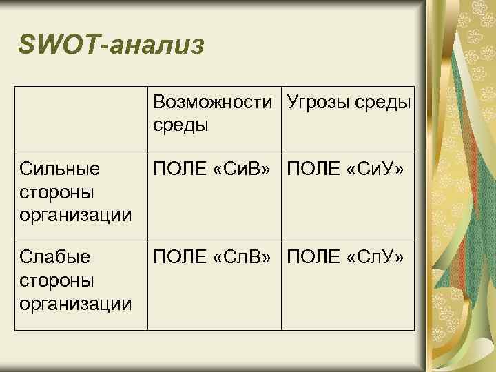 SWOT-анализ Возможности Угрозы среды Сильные стороны организации ПОЛЕ «Си. В» ПОЛЕ «Си. У» Слабые