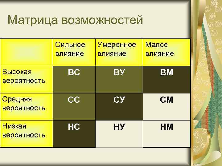 Матрица возможностей Сильное влияние Умеренное влияние Малое влияние Высокая вероятность ВС ВУ ВМ Средняя