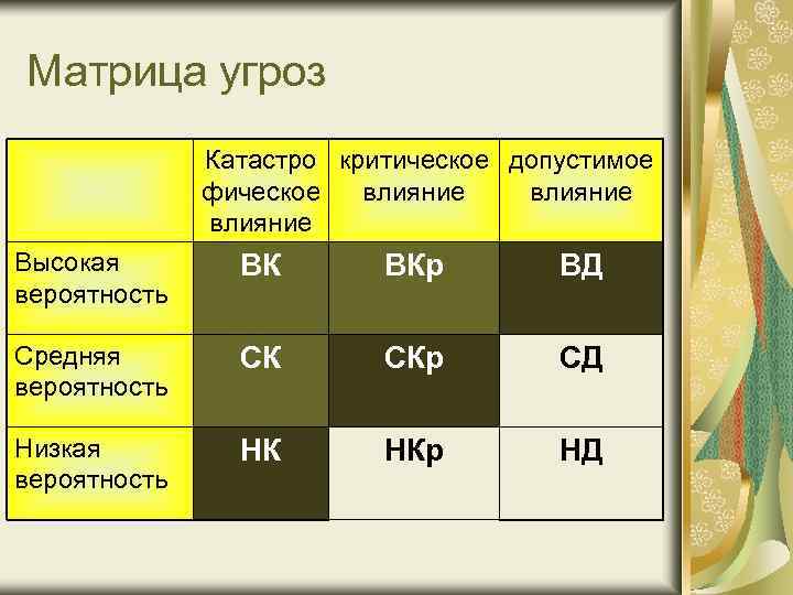 Матрица угроз Катастро критическое допустимое фическое влияние Высокая вероятность ВК ВКр ВД Средняя вероятность