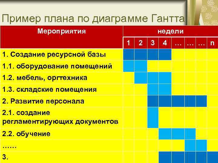 Пример плана по диаграмме Гантта Мероприятия недели 1 1. Создание ресурсной базы 1. 1.