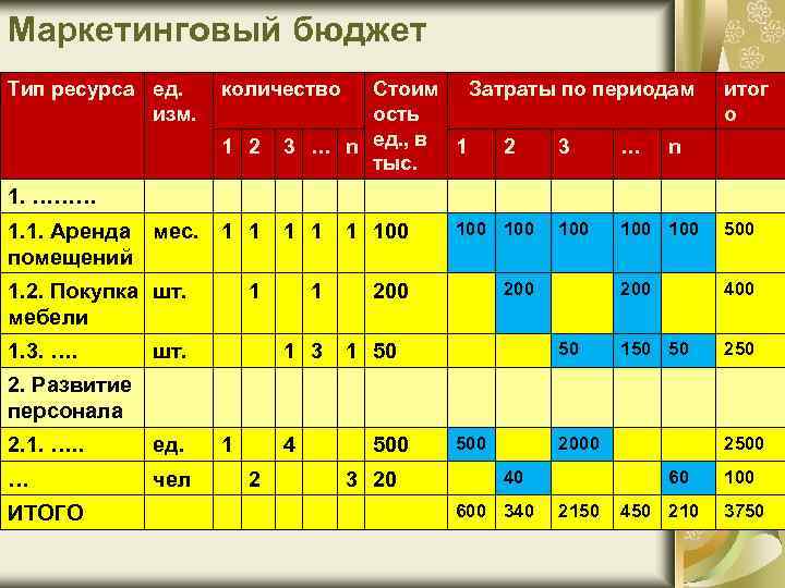 Маркетинговый бюджет Тип ресурса ед. изм. количество 1 2 Стоим Затраты по периодам ость