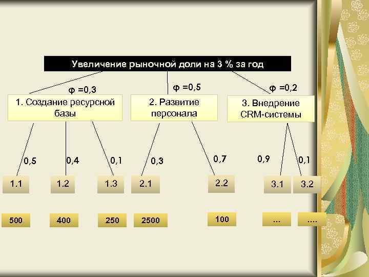 Увеличение рыночной доли на 3 % за год φ =0, 3 1. Создание ресурсной