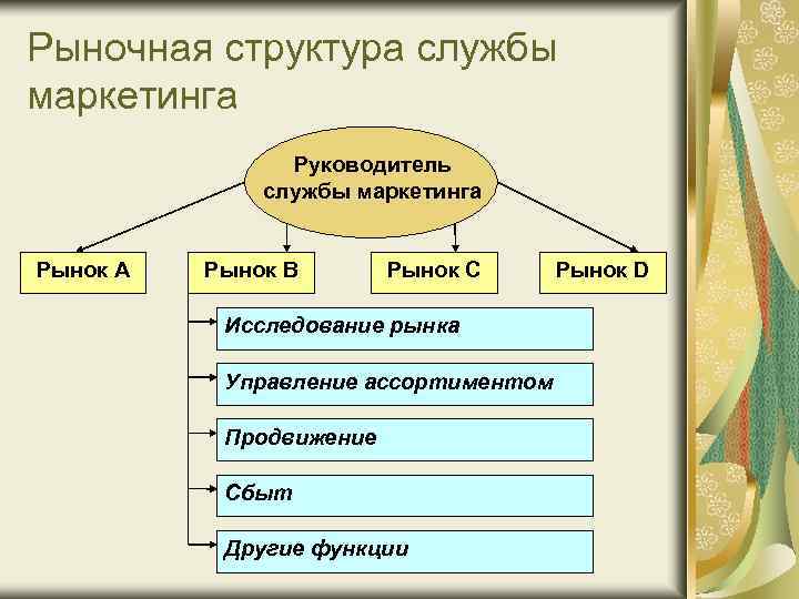 Рыночная структура фирмы. Региональная структура службы маркетинга. Рыночная структура организации службы маркетинга это. Товарная организационная структура маркетинга. Товарная структура организации службы маркетинга.