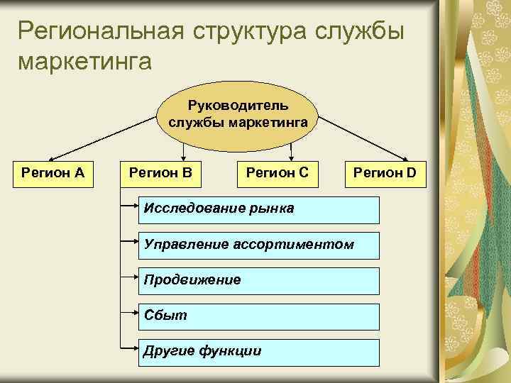 Региональная структура службы маркетинга Руководитель службы маркетинга Регион А Регион В Регион С Регион