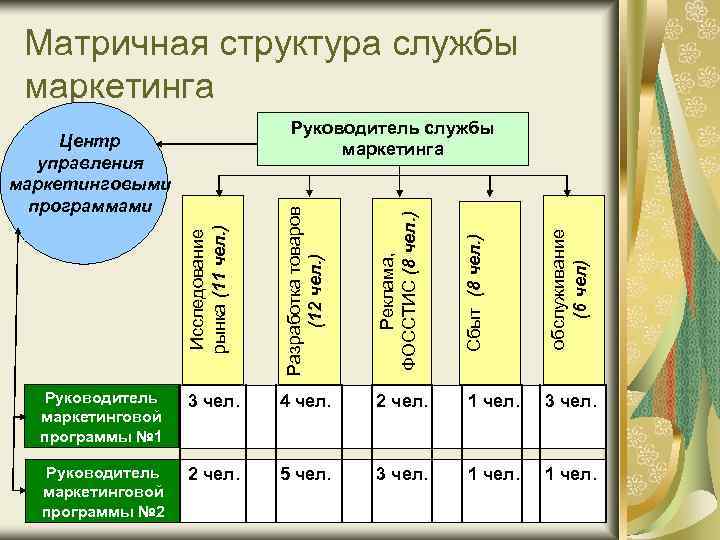 Матричная схема маркетинга