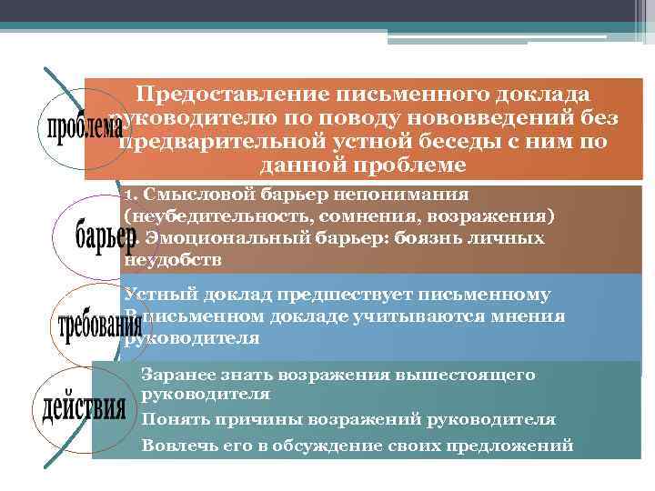 Предоставление письменного доклада руководителю по поводу нововведений без предварительной устной беседы с ним по