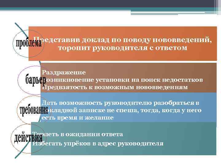 Представив доклад по поводу нововведений, торопит руководителя с ответом Раздражение Возникновение установки на поиск