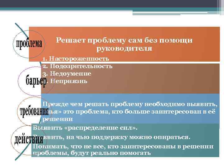 Решает проблему сам без помощи руководителя 1. Настороженность 2. Подозрительность 3. Недоумение 4. Неприязнь