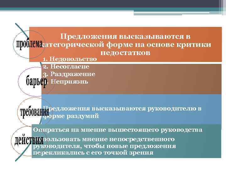 Предложения высказываются в категорической форме на основе критики недостатков 1. Недовольство 2. Несогласие 3.