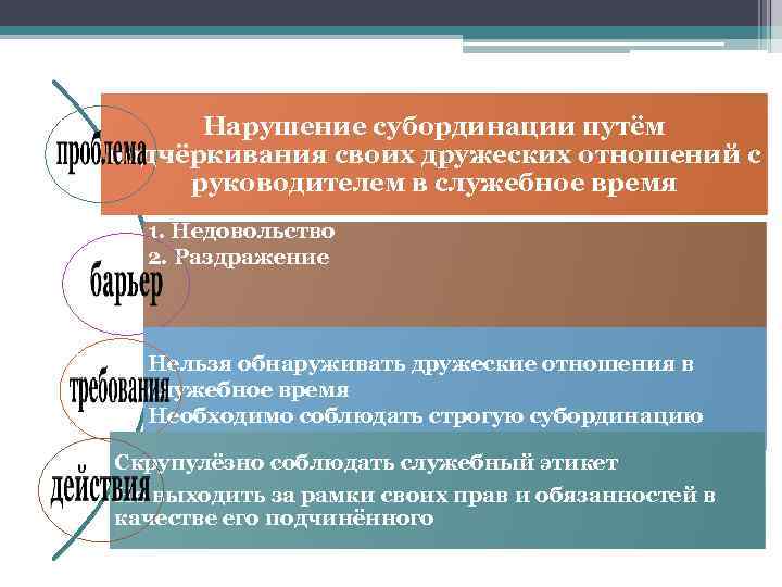 Нарушение субординации путём подчёркивания своих дружеских отношений с руководителем в служебное время 1. Недовольство