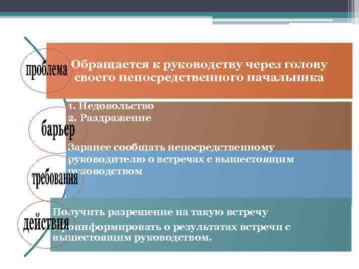 Обращается к руководству через голову своего непосредственного начальника 1. Недовольство 2. Раздражение Заранее сообщать