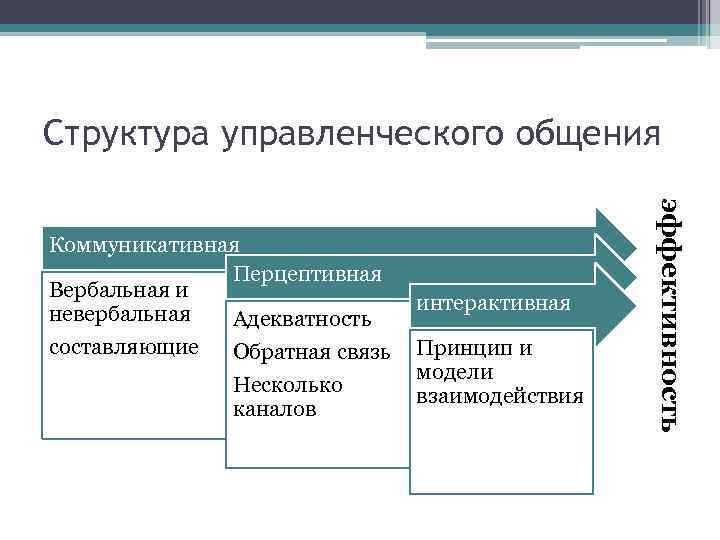 Общение коммуникативная интерактивная перцептивная