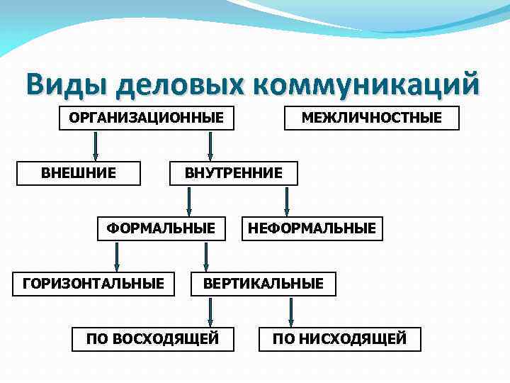 Виды деловых коммуникаций ОРГАНИЗАЦИОННЫЕ ВНЕШНИЕ ВНУТРЕННИЕ ФОРМАЛЬНЫЕ ГОРИЗОНТАЛЬНЫЕ МЕЖЛИЧНОСТНЫЕ НЕФОРМАЛЬНЫЕ ВЕРТИКАЛЬНЫЕ ПО ВОСХОДЯЩЕЙ ПО