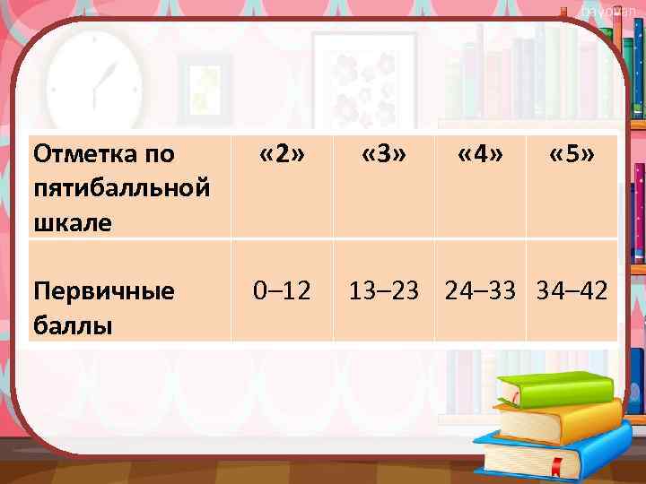 bayovan Отметка по пятибалльной шкале « 2» Первичные баллы 0– 12 « 3» «