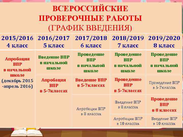 ВСЕРОССИЙСКИЕ ПРОВЕРОЧНЫЕ РАБОТЫ (ГРАФИК ВВЕДЕНИЯ) bayovan 2015/2016/2017/2018/2019/2020 4 класс 5 класс 6 класс 7