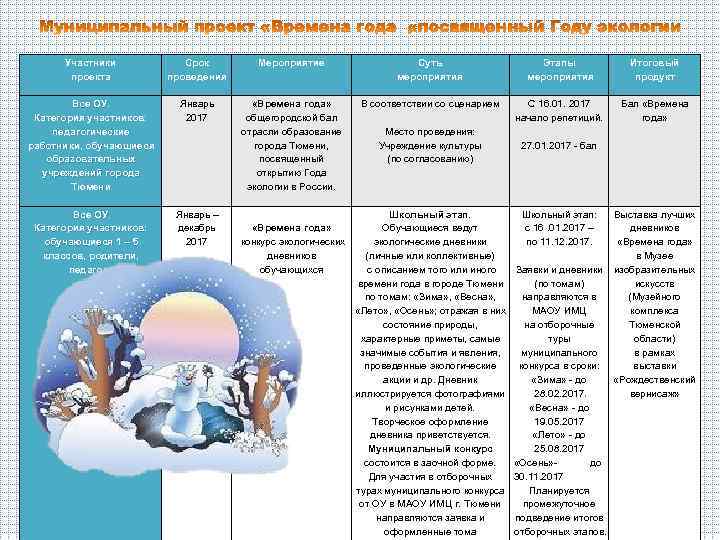 Участники проекта Мероприятие Суть мероприятия Этапы мероприятия Итоговый продукт Все ОУ. Категория участников: педагогические