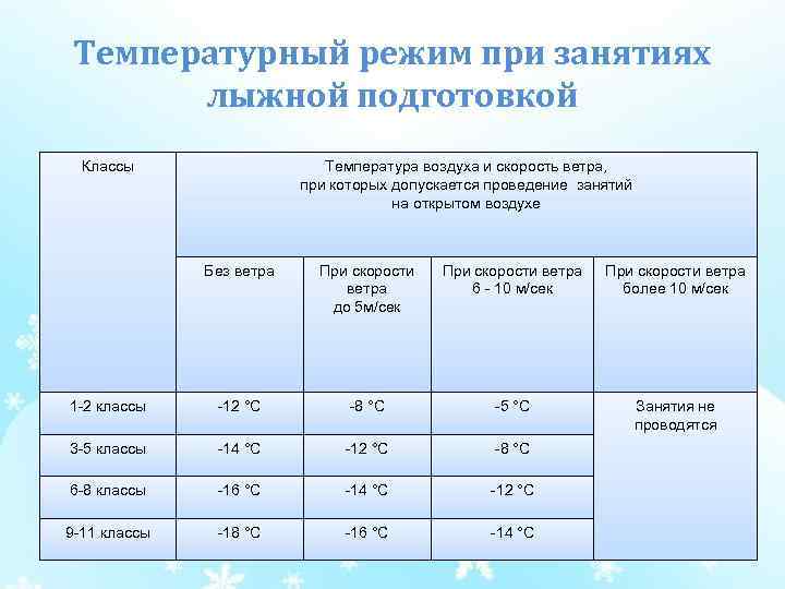 Температурный режим при занятиях лыжной подготовкой Классы Температура воздуха и скорость ветра, при которых