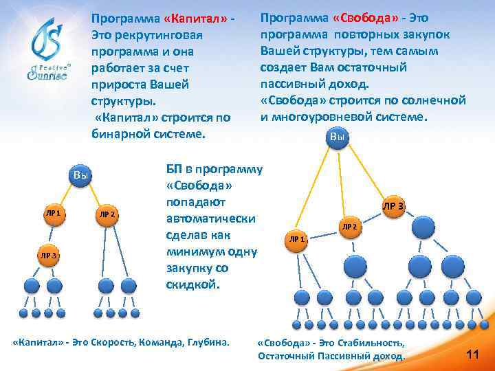 Программа «Капитал» - Это рекрутинговая программа и она работает за счет прироста Вашей структуры.