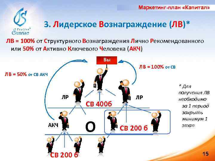 Маркетинг-план «Капитал» 3. Лидерское Вознаграждение (ЛВ)* ЛВ = 100% от Структурного Вознаграждения Лично Рекомендованного