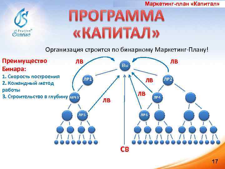 Маркетинг-план «Капитал» Организация строится по бинарному Маркетинг-Плану! Преимущество Бинара: 1. Скорость построения 2. Командный