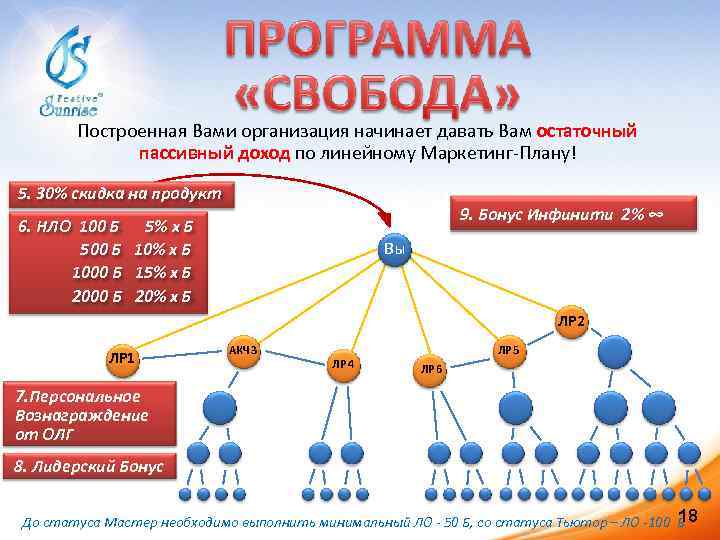 Построенная Вами организация начинает давать Вам остаточный пассивный доход по линейному Маркетинг-Плану! 5. 30%