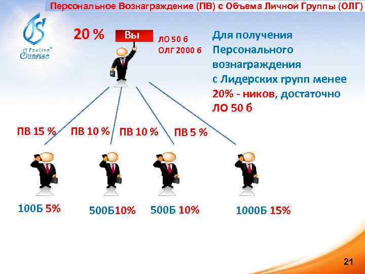 Персональное Вознаграждение (ПВ) с Объема Личной Группы (ОЛГ) 20 % Вы ЛО 50 б