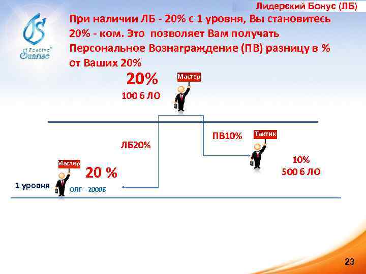 Лидерский Бонус (ЛБ) При наличии ЛБ - 20% с 1 уровня, Вы становитесь 20%