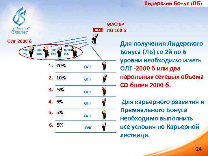 Лидерский Бонус (ЛБ) Вы ОЛГ 2000 б 100 Б 5% 500 Б 10% 1000