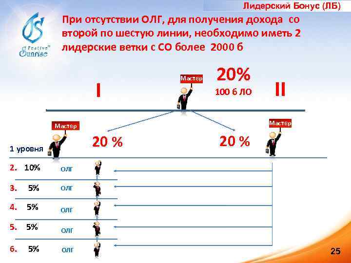 Лидерский Бонус (ЛБ) При отсутствии ОЛГ, для получения дохода со второй по шестую линии,