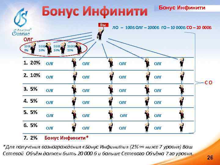 Бонус Инфинити Вы Бонус Инфинити ЛО – 100 БОЛГ – 2000 Б ГО –