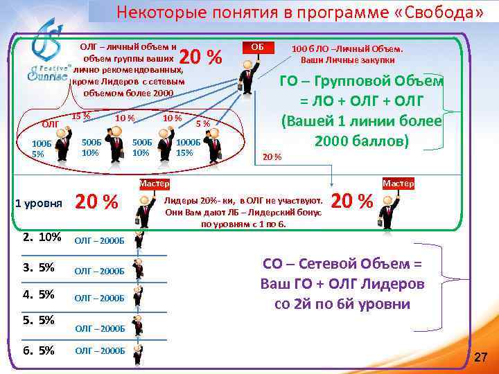 Некоторые понятия в программе «Свобода» ОЛГ – личный объем и объем группы ваших лично