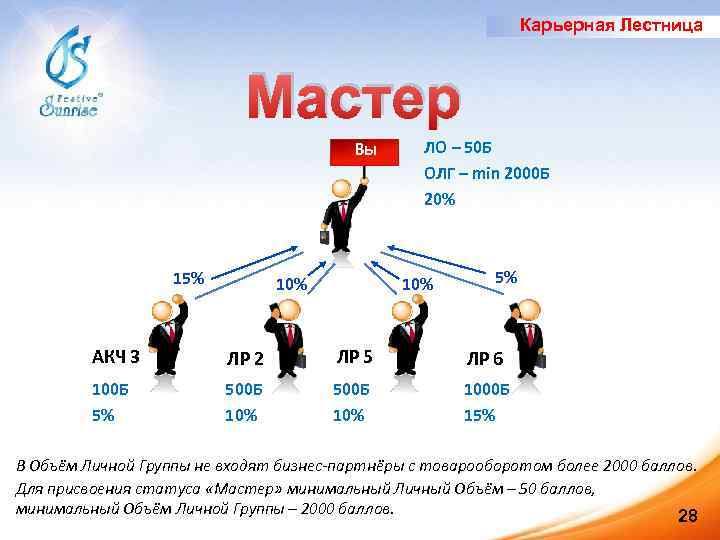 Карьерная Лестница Мастер Вы 15% 10% ЛО – 50 Б ОЛГ – min 2000