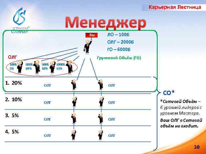 Карьерная Лестница Менеджер Вы ОЛГ 100 Б 5% 1. 20% 2. 10% 3. 5%