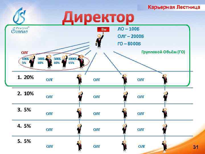 Карьерная Лестница Директор Вы Групповой Объём (ГО) ОЛГ 100 Б 5% 1. 20% 2.