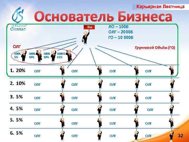 Карьерная Лестница Основатель Бизнеса Вы ЛО – 100 Б ОЛГ – 2000 Б ГО