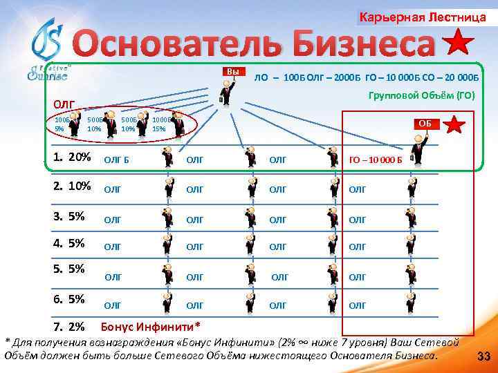 Карьерная Лестница Основатель Бизнеса Вы ЛО – 100 БОЛГ – 2000 Б ГО –