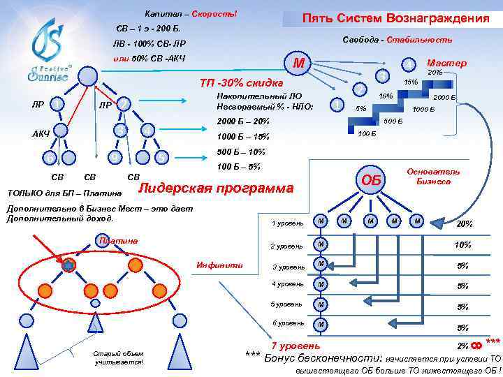 Капитал – Скорость! Пять Систем Вознаграждения СВ – 1 э - 200 Б. Свобода